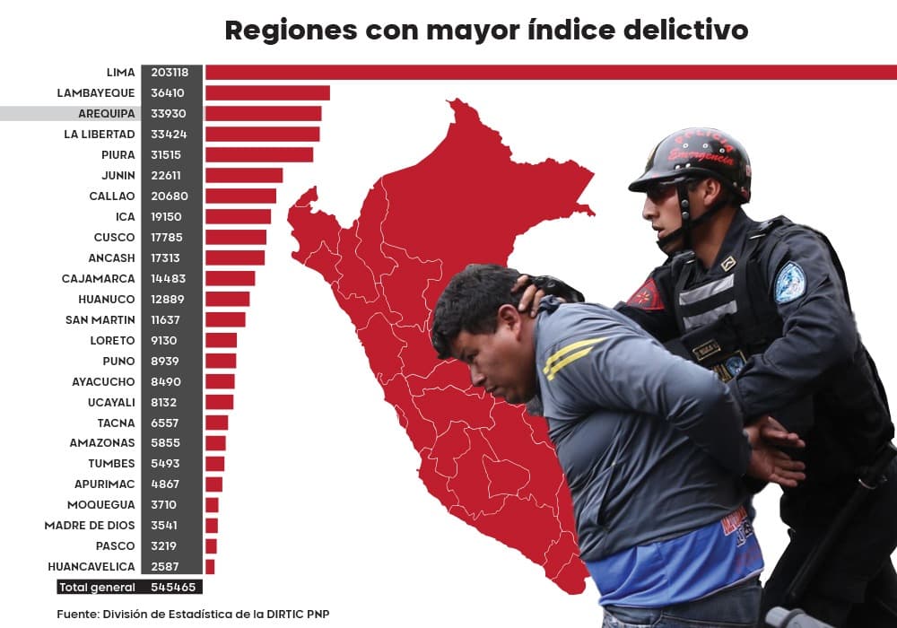 El 49% de peruanos fue víctima de un delito en el último año. La inseguridad no es percepción — es estadística.